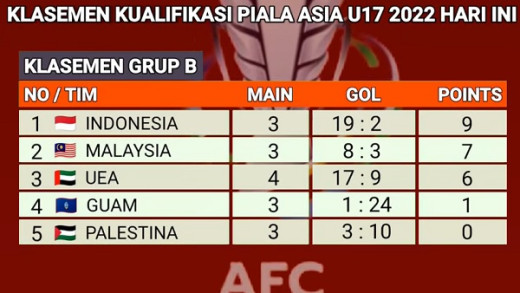 Klasemen Piala Dunia U-17 Perebutan Tahta Sepak Bola Dunia di Tingkat Junior