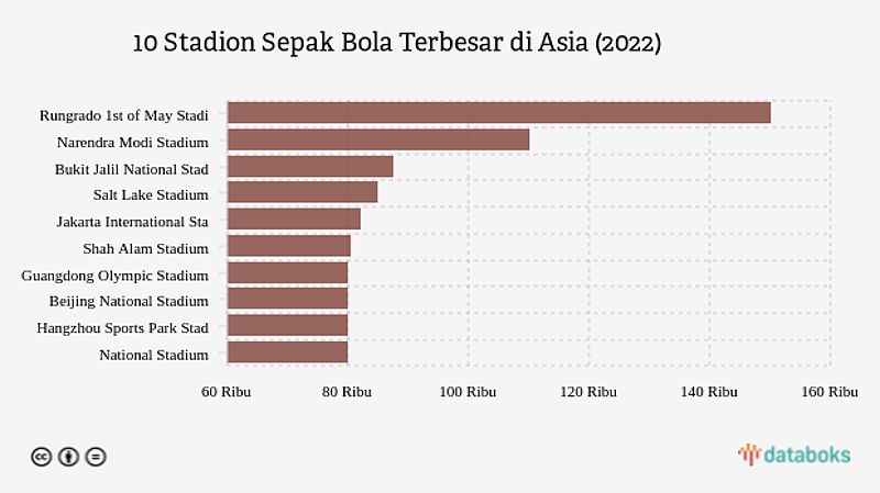 10 Stadion Sepak Bola Terbesar di Asia (2022)