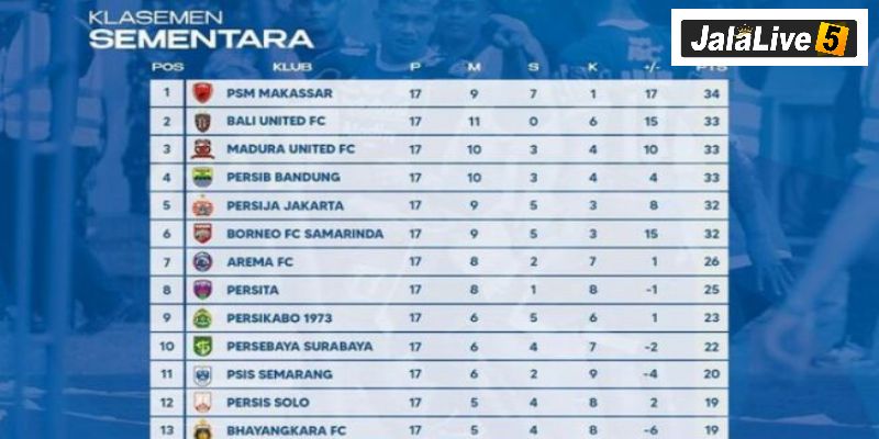 Klasemen Sementara Liga 1 2023/2024: Perburuan Gelar Juara Semakin Sengit