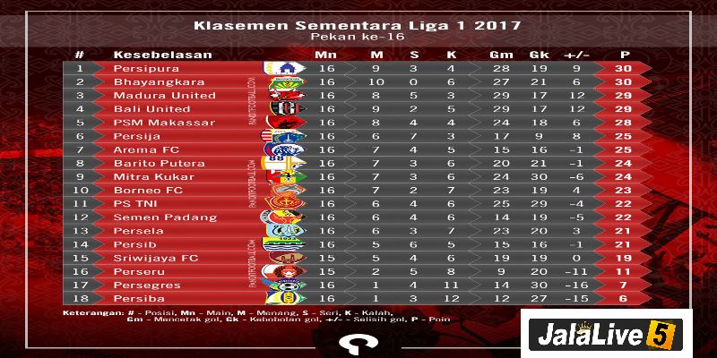 Rekap Lengkap Pertandingan Liga 1: Skor, Gol, dan Kartu