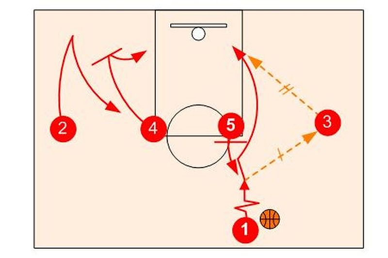 Contoh pola penyerangan berpola dalam bola basket. Foto: Tangkapan layar: Hoop Tactics