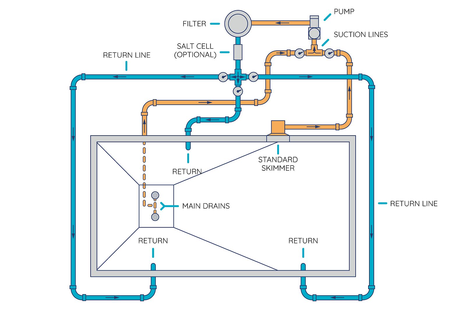 Diagram pemipaan kolam renang skimmer