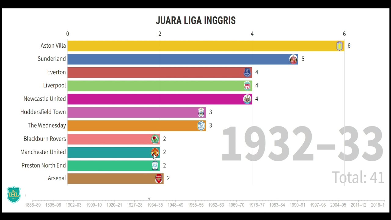 Era Premier League Daftar Juara dan Dominasi yang Mengguncang Dunia Sepak Bola