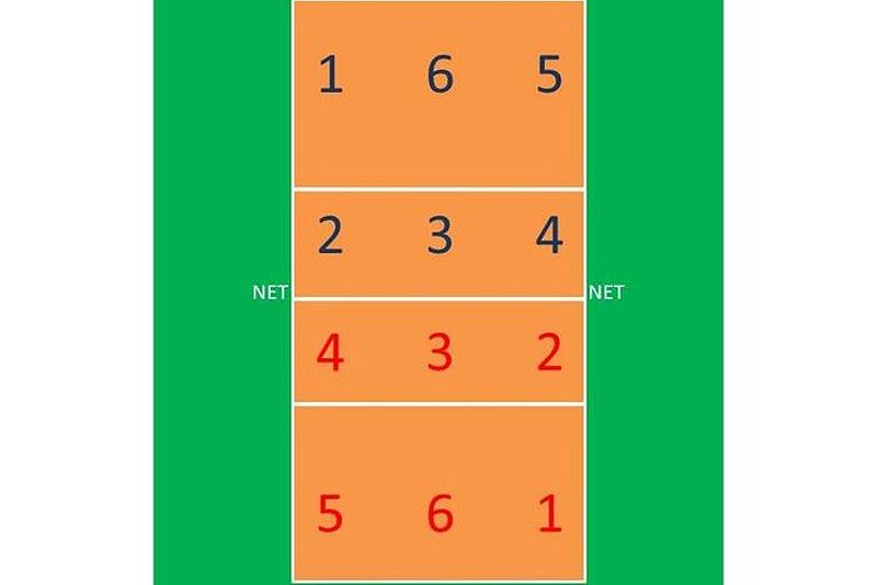 Ilustrasi posisi pemain voli di lapangan berdasarkan nomor.